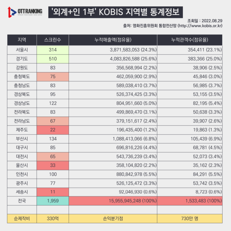 [기자수첩] 투자 빙하기 콘텐츠 전략 – ‘판’ 커지니 ‘통’ 커진 韓영화