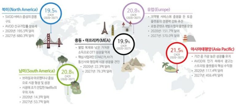 전 세계 OTT, 2027년까지 매년 20%씩 성장한다