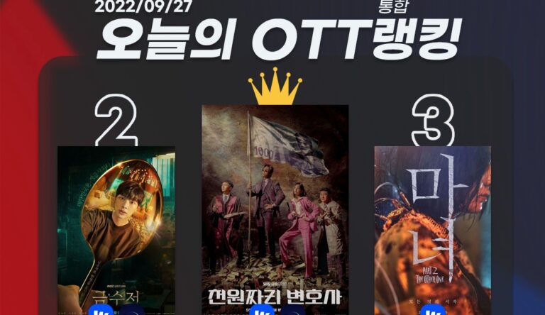 [오늘의 OTT 통합 랭킹] 9월 27일 – 남궁민 VS 육성재 경쟁 구도