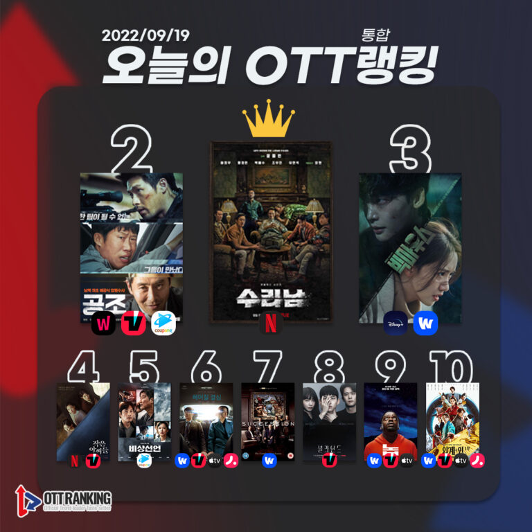 [오늘의 OTT 통합 랭킹] 9월 19일 – 무서운 기세 넷플릭스 ‘수리남’ 1위