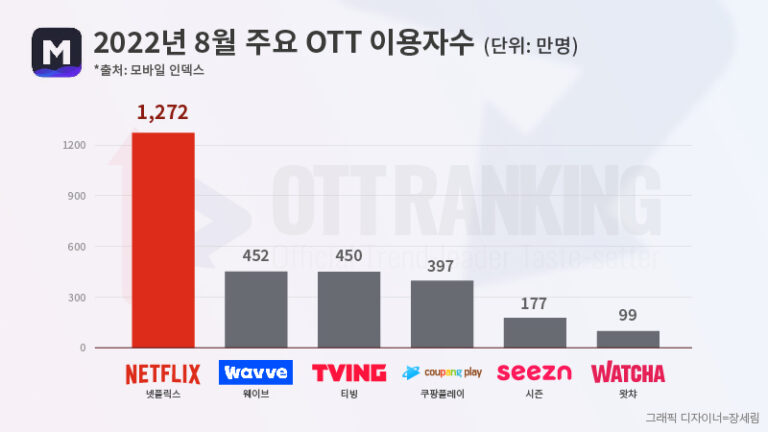 [기자수첩] OTT 이용자수로 본 국내 OTT업계의 도전 ①