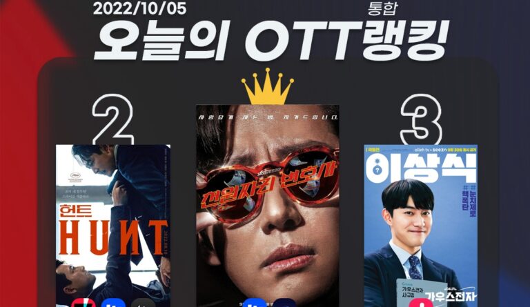 [오늘의 OTT 통합 랭킹] 10월 5일 – 남궁민, 어나더 클래스