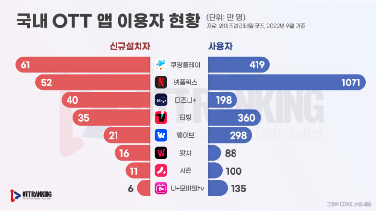 ‘신규 설치 1위’ 쿠팡플레이, 경쟁력 강화 카드에 다시 스포츠?