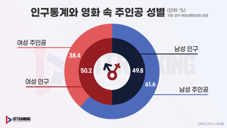 국민의 50% 차지하는 여성, 영화에선 38%만 주인공으로?