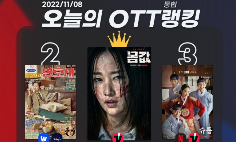 [오늘의 OTT 통합 랭킹] 11월 8일 – 티빙 ‘국내 OTT 1위’ 허세 아닌 기세