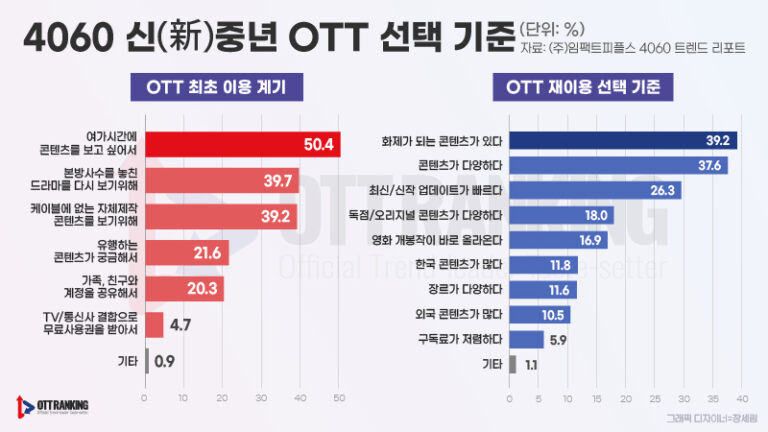 OTT 시장 침체기? 4060 신중년의 취향을 읽다