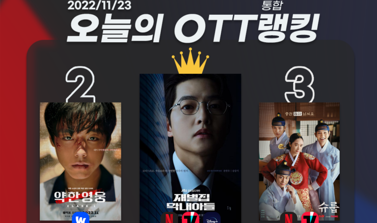 [오늘의 OTT 통합 랭킹] 11월 23일 – ‘재벌집’ 송중기-‘약한영웅’ 박지훈 투톱