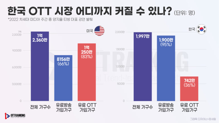 韓 OTT 시장, 어디까지 커질 수 있나? [2022 차세대 미디어 주간]