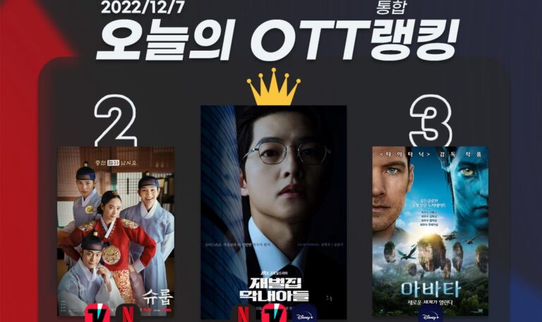 [오늘의 OTT 통합 랭킹] 12월 7일 – ‘재벌집 막내아들’ 독주