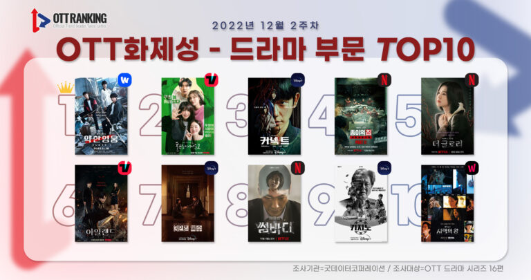 ‘약한영웅’ OTT 화제성 1위…‘술도녀2’ 또 적셨다