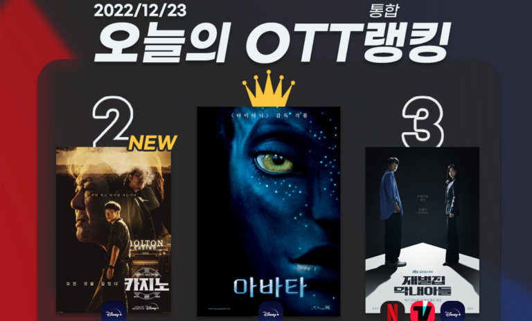 [오늘의 OTT 통합 랭킹] 12월 23일 – 최민식, 송중기 제쳤다