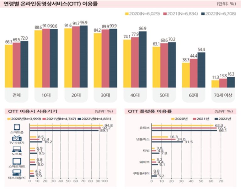 여전한 성장세 OTT, 국민 70% 이용에도 “만족은 일러”