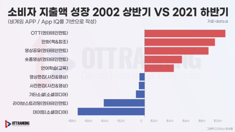 [OTT 생존경쟁] 불경기에도 OTT는 본다…지갑 여는 소비자들