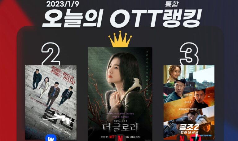 [오늘의 OTT 통합 랭킹] 1월 9일 – ‘더 글로리’ 순위 굳히기