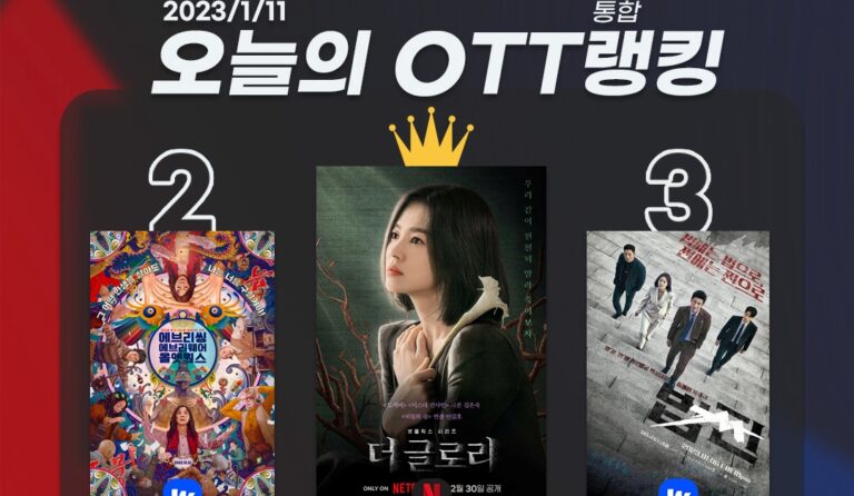 [오늘의 OTT 통합 랭킹] 1월 11일 – ‘더 글로리’ 해외 순위도 평정