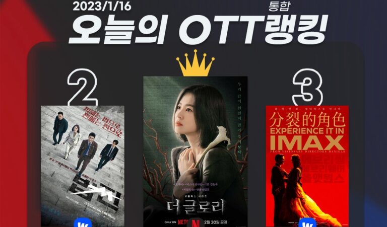 [오늘의 OTT 통합 랭킹] 1월 16일 – ‘더 글로리’ 독주 속 신작 강세