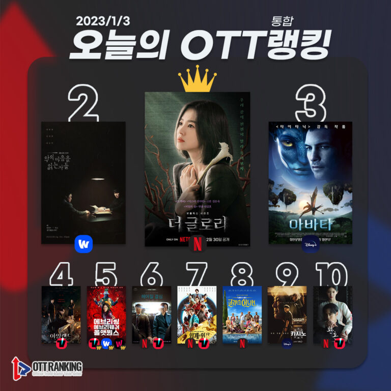 [오늘의 OTT 통합 랭킹] 1월 3일 – ‘더 글로리’ 영광의 흥행 질주