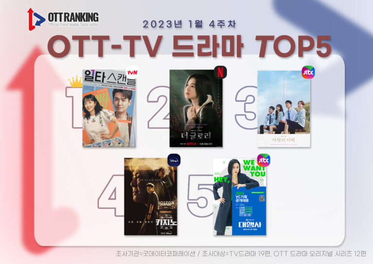 정경호X전도연 ‘일타스캔들’ OTT-TV 화제성 올킬