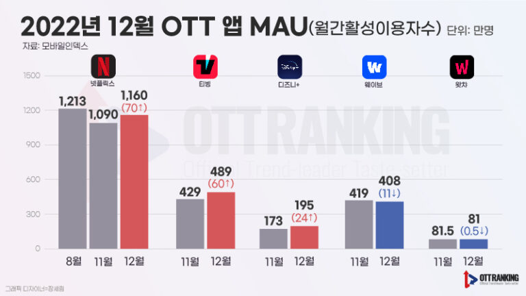 ‘재벌집 막내아들’ 인기에 OTT 함박웃음