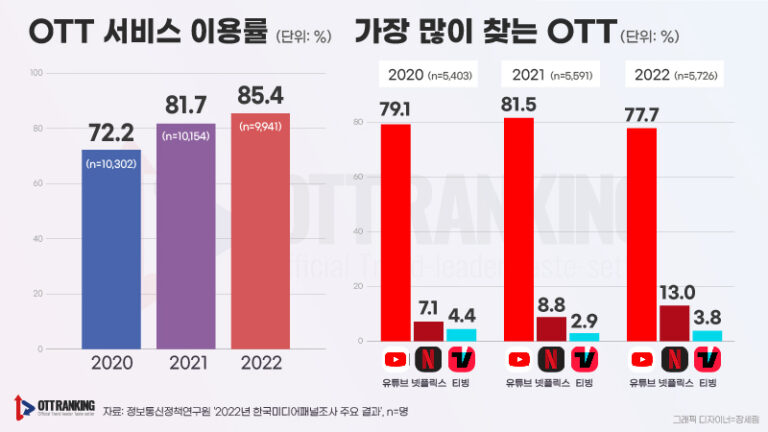 스마트폰·OTT 이용률 “역대 최대” 코드 커팅 빨라지나