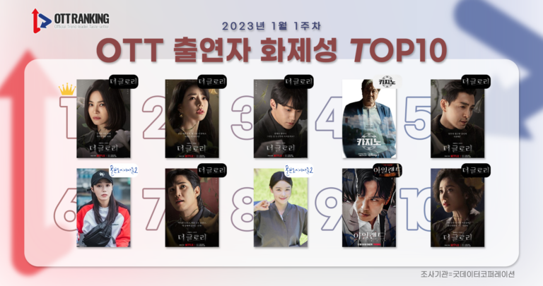 ‘더 글로리’ 영광의 1위, OTT 화제성 독식