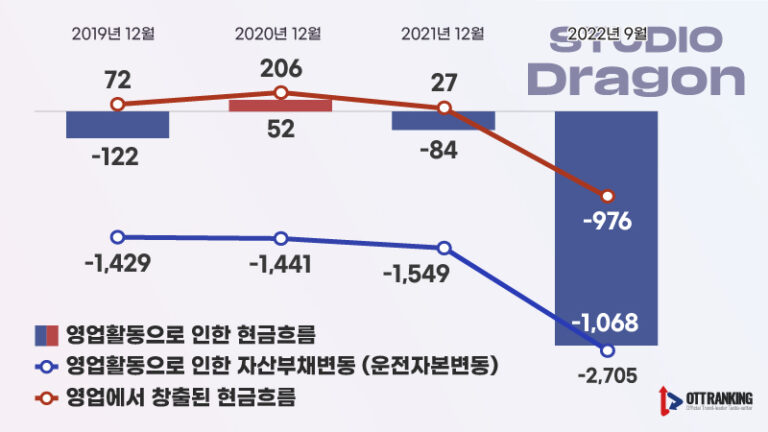 스튜디오드래곤, 용두사미? 히트작 많지만 계속되는 실적 우려