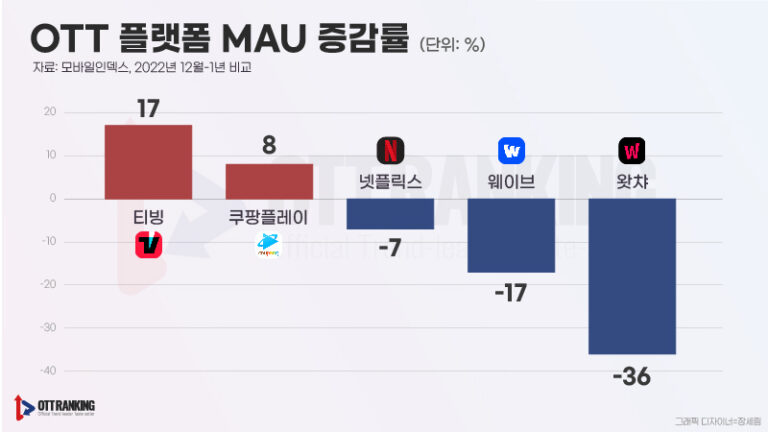 [OTT 생존경쟁] 티빙 구독자 절반, 넷플릭스 양다리