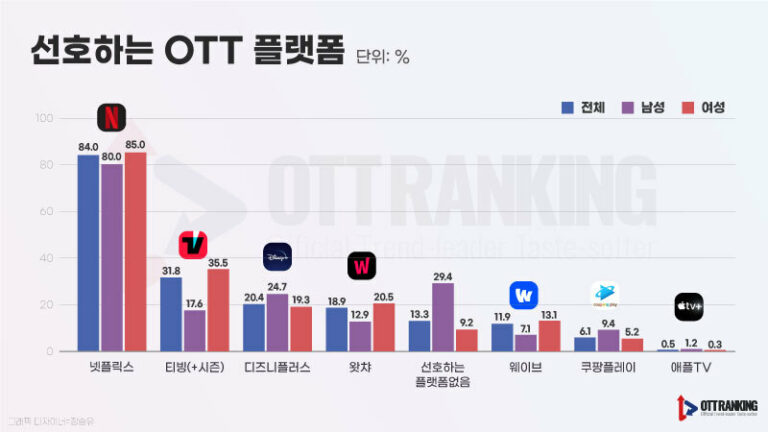 [OTT 생존경쟁] 10대 OTT 선호도, 넷플릭스 압도적