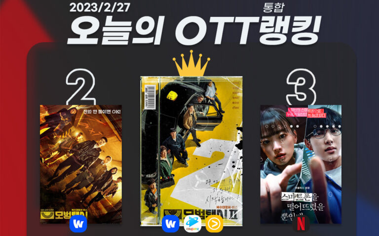 [오늘의 OTT 통합 랭킹] 2월 27일 – ‘모범택시2’ 불붙은 흥행 질주