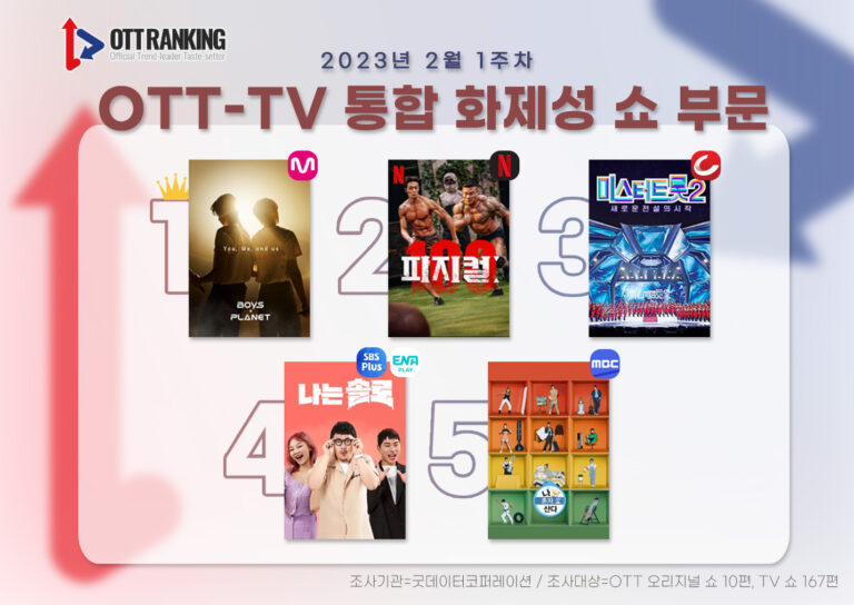 식지 않은 ‘피지컬: 100’ 열풍, OTT-TV 화제성 2위