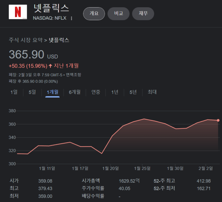 넷플릭스, 가입자 늘어도 ARM은 고정, 수익성 강화가 2023년 과제