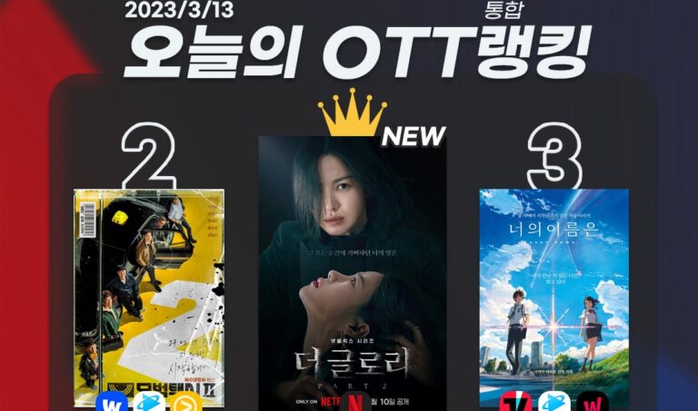 [오늘의 OTT 통합 랭킹] 3월 13일 – 멋지다 동은아! ‘더 글로리’ 1위