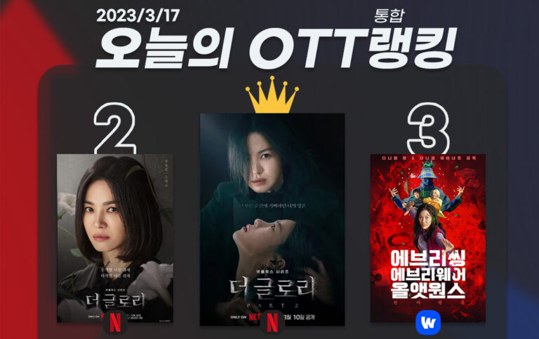 [오늘의 OTT 통합 랭킹] 3월 17일 – ‘더 글로리’, 영광은 계속