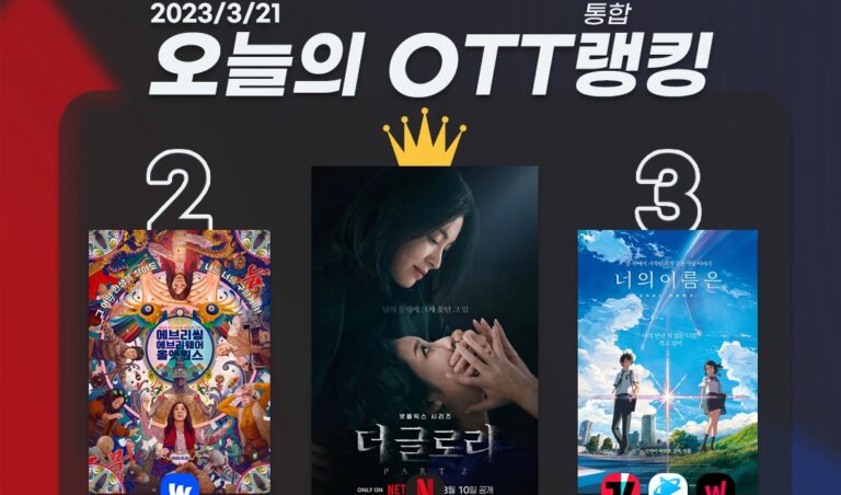 [오늘의 OTT 통합 랭킹] 3월 21일 – ‘더 글로리’ 무한질주