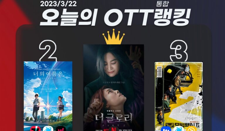 [오늘의 OTT 통합 랭킹] 3월 22일 – ‘더 글로리’ 이변 없이 1위