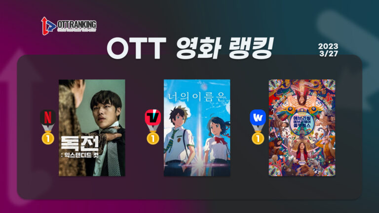 [OTT 영화 랭킹] 3/27 티빙·넷플·웨이브 – 극장과 OTT의 상생