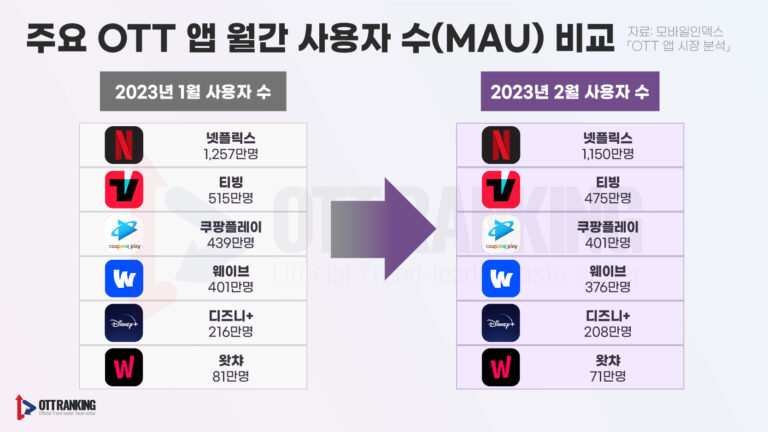 [위기의 K-콘텐츠] 냉기 가득 OTT 시장, 돌파구는 어디에?