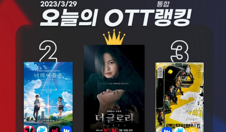 [오늘의 OTT 통합 랭킹] 3월 29일 – ‘더 글로리’ 식지 않는 글로벌 인기