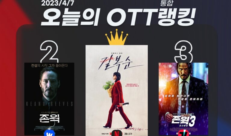 [오늘의 OTT 통합 랭킹] 4월 7일 – ‘존 윅’ 차트 장악, 전도연 굳건