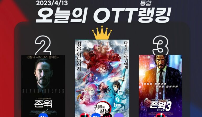 [오늘의 OTT 통합 랭킹] 4월 13일 – ‘귀멸의 칼날’ -‘존 윅’ 치열한 승부