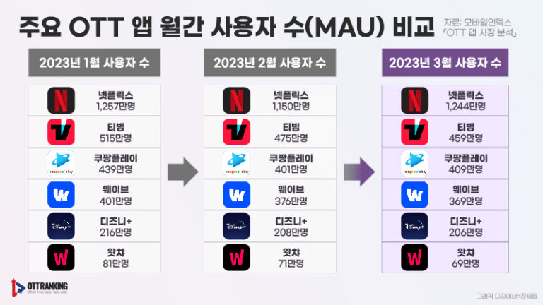 [OTT 생존경쟁] ‘구독자 이탈 가속’ OTT 성장 적신호