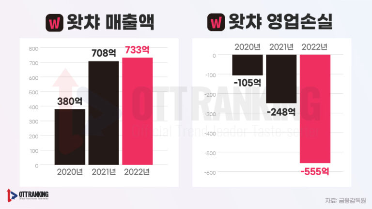 1년 만에 급변한 왓챠 재무제표, 올해 안에 런웨이 끝날지도