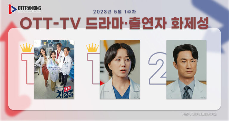 ‘닥터 차정숙’-‘피의 게임2’ OTT-TV 화제성 쌍두마차