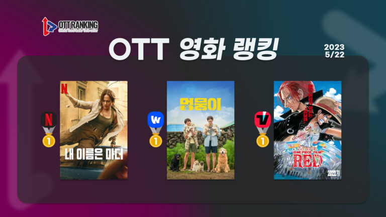 [OTT 영화 랭킹] 5/22 웨이브·넷플·티빙 – 사랑스러운 ‘멍뭉이’