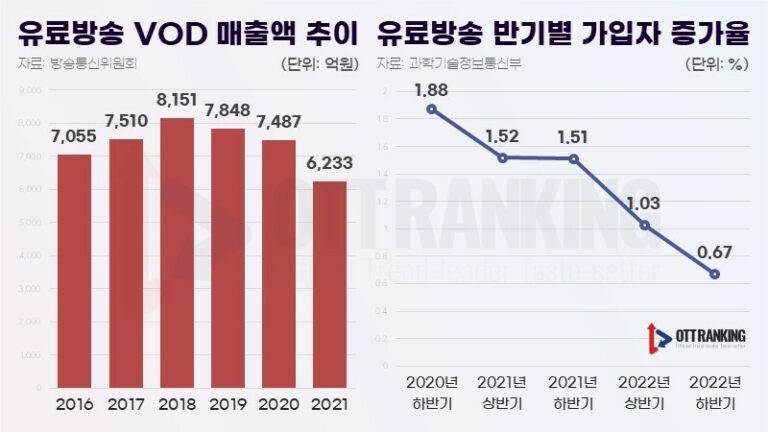 “IPTV 정체기, 이유는 OTT?” 유료방송 가입자 증가율 첫 0%대, 매출액도 떡락