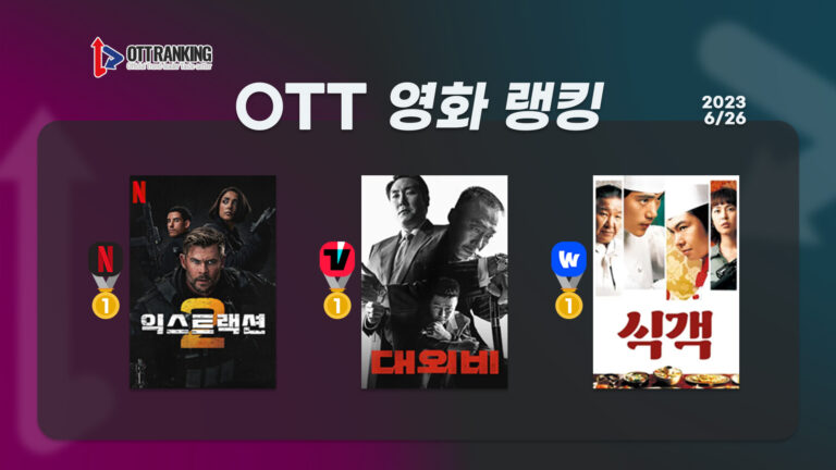 [OTT 영화 랭킹] 6/26 티빙·넷플·웨이브 – ‘혹평’과 ‘호평’ 사이