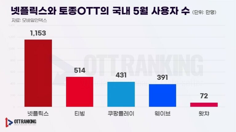 영업손실 못 면하는 토종 OTT들, 넷플릭스 따라 ‘계정 공유 금지’ 길 걷나