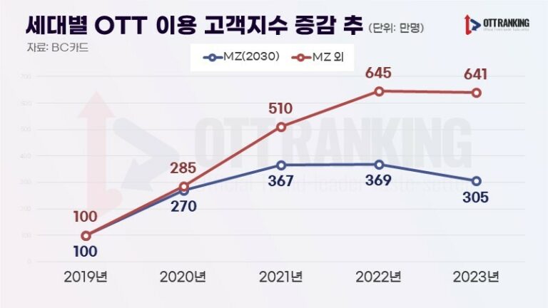 연평균 60% 증가하는 ‘중장년층 OTT 고객’, 토종 OTT 새로운 ‘출구전략’ 될 수 있을까