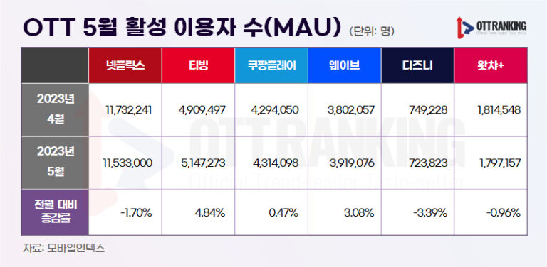 ‘토종 OTT’ 이용자 수 회복세 이어갈 수 있을까?