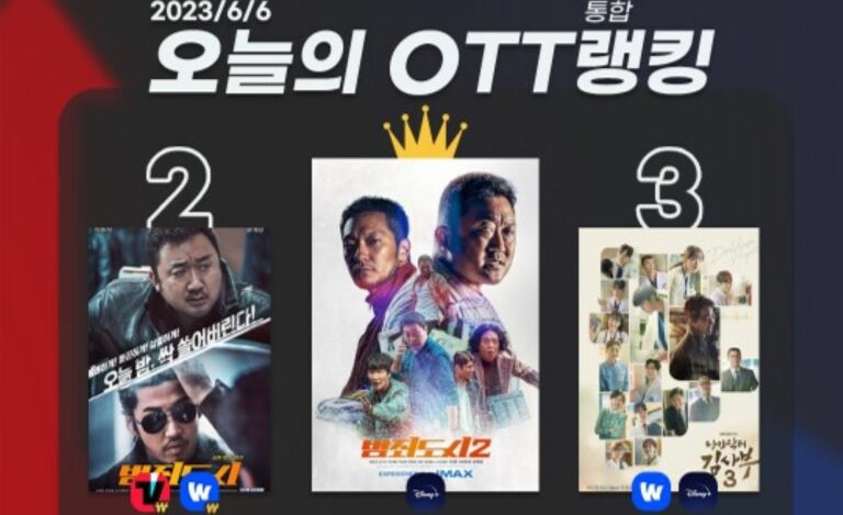 [오늘의 OTT 통합 랭킹] 6월 6일 – 파죽지세 ‘범죄도시’